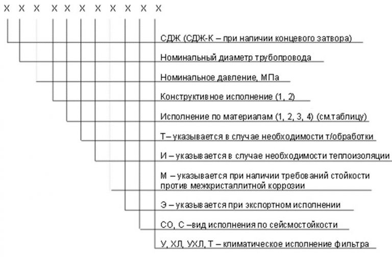 Значение аббревиатур и цифр фильтров СДЖ в Дзержинске